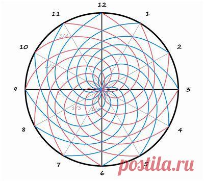 САКРАЛЬНЫЙ КРУГ - что это такое и как формируется