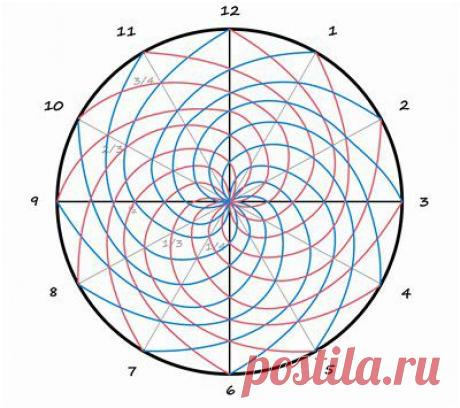 САКРАЛЬНЫЙ КРУГ - что это такое и как формируется