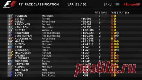 F1 #EuropeGP