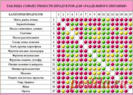 Как правильно сочетать продукты для здорового питания