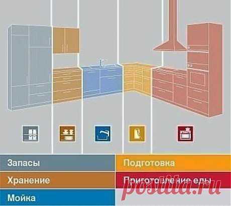 Деление кухни на рабочие зоны