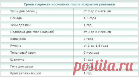 Сроки годности косметики