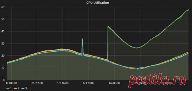 Ouch... The effects of #Meltdown/#Spectre patches to Epic Games' cloud based servers