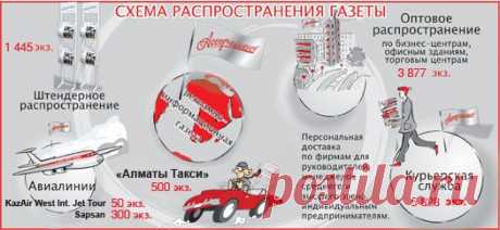 Рекламно-информационная газета &quot;Ассортимент&quot; :: Распространение