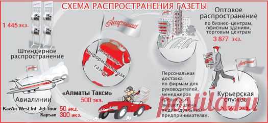 Рекламно-информационная газета "Ассортимент" :: Распространение