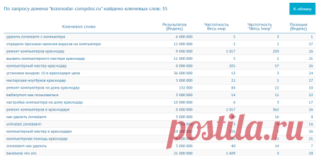 Ключевые слова, найденные по поиску домена конкурента