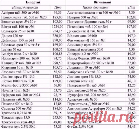 Дешеві аналоги дорогих ліків.