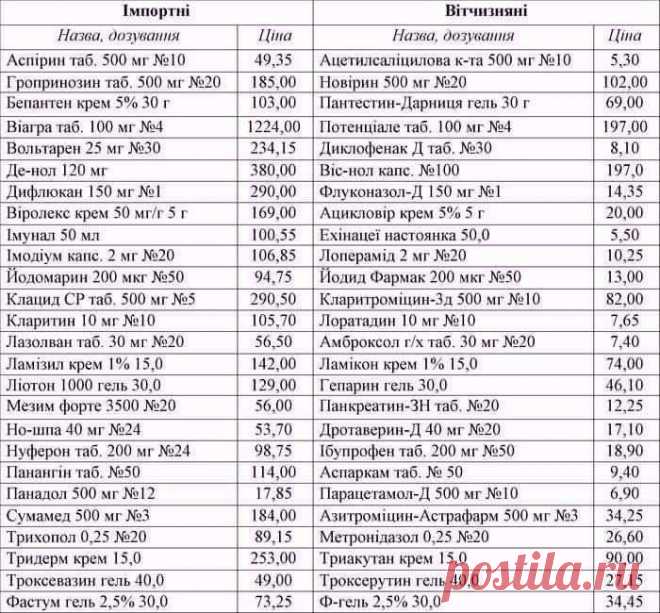 Дешеві аналоги дорогих ліків.