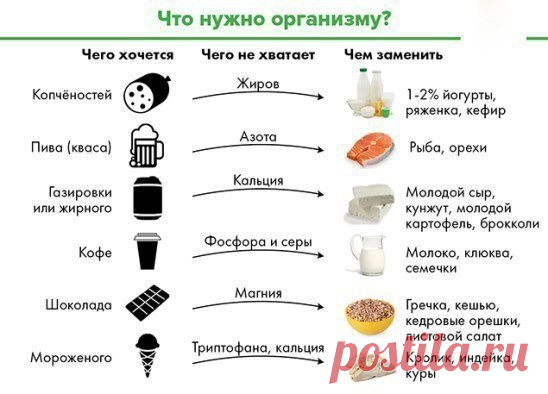 Что нужно организму, когда чего-то хочется?