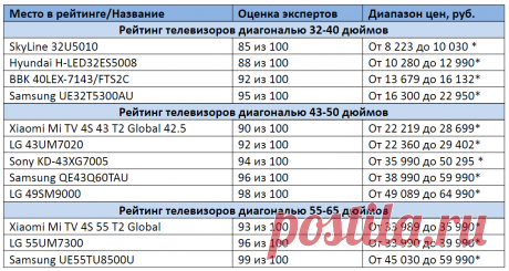 ТОП-12 Лучших телевизоров | Рейтинг 2020 +Отзывы | КРОТ.NET - Еженедельный Журнал | Яндекс Дзен