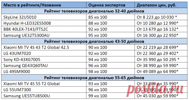 ТОП-12 Лучших телевизоров | Рейтинг 2020 +Отзывы | КРОТ.NET - Еженедельный Журнал | Яндекс Дзен