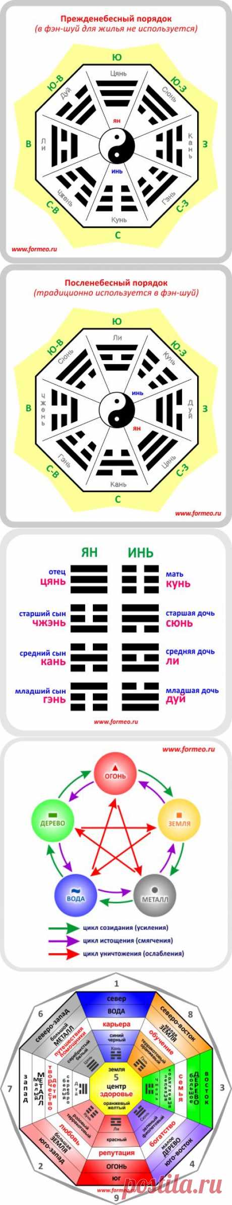 Энциклопедия Фэн-Шуй: Триграммы, 5 движений У-Син, Восьмиугольник Ба-Гуа, квадрат Ло-Шу