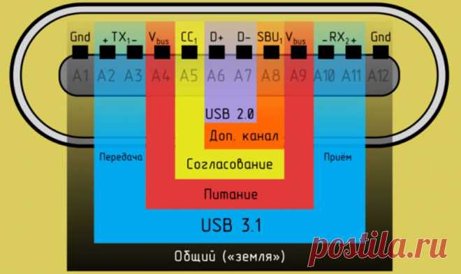 🤓 Распиновка USB: описание технологии и размещение контактов