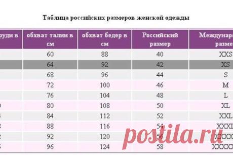 Таблицы для любительниц Шитья

Расчёт расхода ткани:
Чтобы определить, сколько ткани вам потребуется в том случае, если ширина выбранной вами ткани не совпадает с шириной, указанной в образце выкройки, обратитесь к таблице, приведенной ниже. 
Помните, что ткани, которые кроятся в одном направлении, ткани в клетку и полоску требуют большего расхода.
Показать полностью…