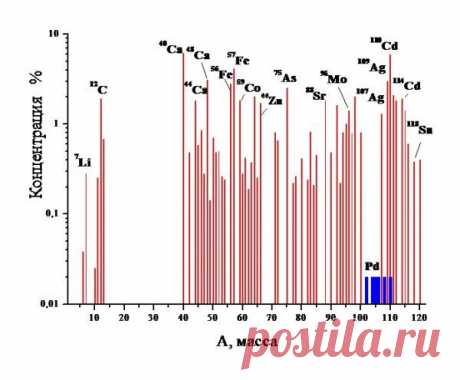 Низкоэнергетическая трансмутация атомных ядер химических элементов. Краткий обзор. | Космос