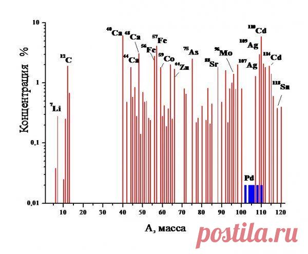 Низкоэнергетическая трансмутация атомных ядер химических элементов. Краткий обзор. | Космос