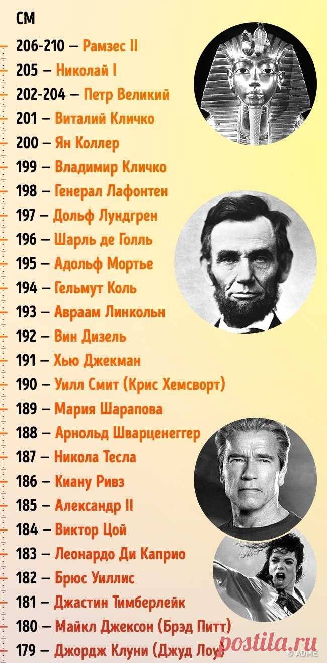 Какой рост был у самых известных людей планеты