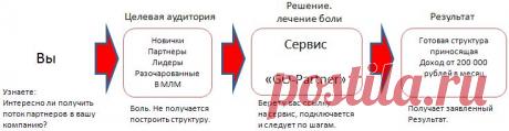 GO-Partner Самый быстрый способ создания структуры в любой МЛМ компании