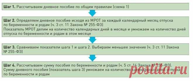 Примеры расчета пособия по беременности и родам | Статьи | Зарплата
