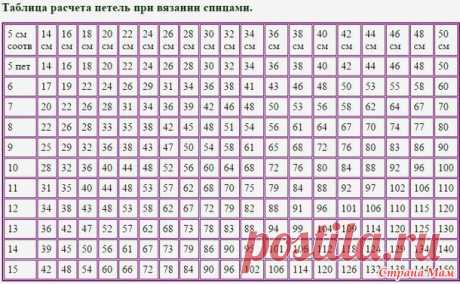 Таблица расчета петель при вязании спицами. - Вязание для детей - Страна Мам