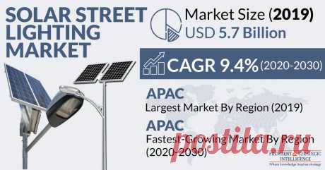 The global solar street lighting market size is valued at $5.7 billion with sales of 1,545.9 thousand lighting units in 2019 and projected to witness a CAGR of 9.4% during the forecast period (2020–2030). The declining price of solar street lighting solutions and increasing number of smart cities are the major growth driving factors. Moreover, increasing urbanization in developing regions is creating ample opportunities for the solar street lighting industry to grow.
