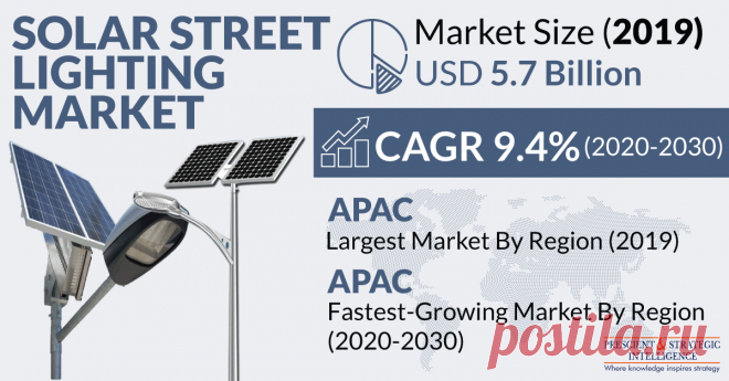 The global solar street lighting market size is valued at $5.7 billion with sales of 1,545.9 thousand lighting units in 2019 and projected to witness a CAGR of 9.4% during the forecast period (2020–2030). The declining price of solar street lighting solutions and increasing number of smart cities are the major growth driving factors. Moreover, increasing urbanization in developing regions is creating ample opportunities for the solar street lighting industry to grow.