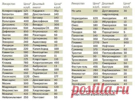 Дешевые аналоги дорогих лекарств