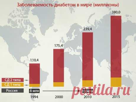 Важно: найден эффективный способ лечения диабета!