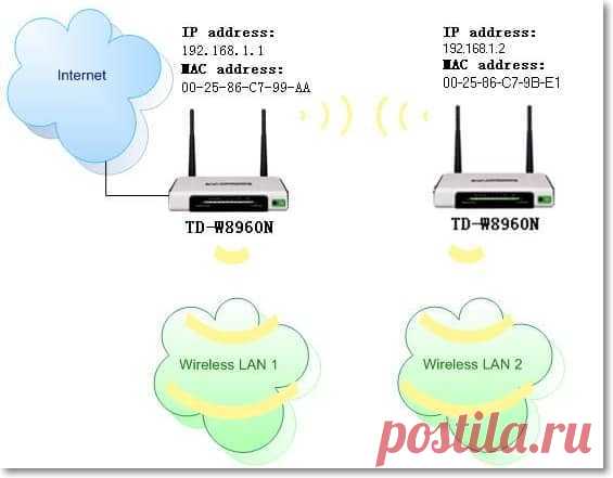Как настроить беспроводной мост (WDS) между двумя Wi-Fi роутерами? Используем роутер как «Репитер». На примере роутера от TP-Link Инструкция с картинками по настройке роутера от TP-Link в режиме беспроводного моста (WDS). Используем Wi-Fi роутер как «Репитер». Соединяем два роутера по беспроводной Wi-Fi сети.
