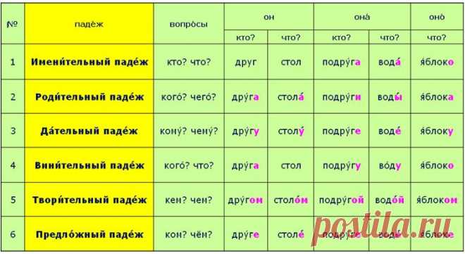 Падежи