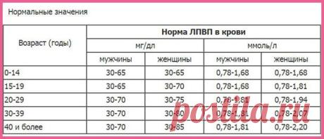Холестерин в крови повышен причины как лечить, диета