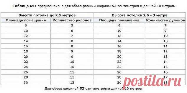 Полезные таблицы по расчету количества обоев на комнату в зависимости от ширины обоев. Возьмите на заметку. Пригодится.