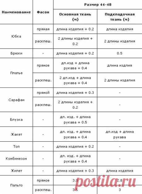 Нормы расхода ткани при ширине 150 см