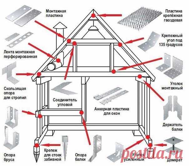 Крепежи для каркасного дома