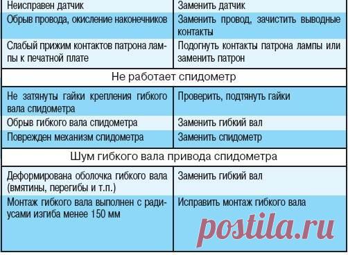 Возможные неисправности контрольных приборов, их причины и способы устранения. ИЖ 2717, 27171 (Ода)