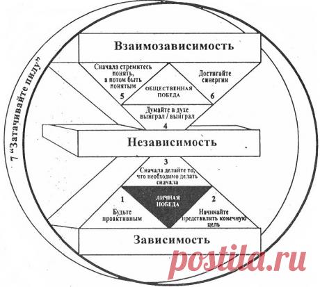 Стремитесь прежде понять других и лишь потом быть понятым — принципы коммуникативности:: Семь навыков высокоэффективных людей