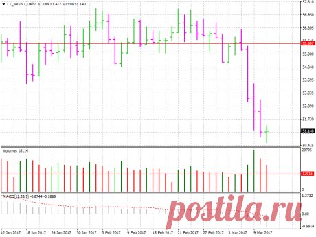 График CL_BRENT, D1, 2017.03.13 17:10 UTC, Gerchik and Co Ltd., MetaTrader 4, Demo - Скриншоты торговой платформы MetaTrader