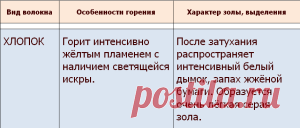 Как определить состав пряжи. Органолептический способ (простой способ определения волокон) | Энциклопедия машинного вязания