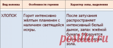 Как определить состав пряжи. Органолептический способ (простой способ определения волокон) | Энциклопедия машинного вязания