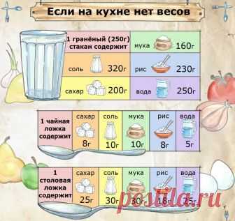 если на кухне нет весов меры веса: 10 тыс изображений найдено в Яндекс.Картинках