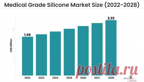 Medical Grade Silicone Market Size, Share, Forecast, Industry, and Growth Analysis (2023-2028)

The Medical Grade Silicone Market is expected to grow from USD 1.56 Billion in 2022 to USD 2.23 Billion by 2028 at a healthy CAGR of 6.17% during the forecast period of 2023-2028.
Medical grade silicones are enormously malleable to differences in terms of application, property, and state.