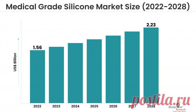 Medical Grade Silicone Market Size, Share, Forecast, Industry, and Growth Analysis (2023-2028)

The Medical Grade Silicone Market is expected to grow from USD 1.56 Billion in 2022 to USD 2.23 Billion by 2028 at a healthy CAGR of 6.17% during the forecast period of 2023-2028.
Medical grade silicones are enormously malleable to differences in terms of application, property, and state.