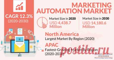 The global marketing automation market generated $4,438.7 million revenue in 2020, and it is expected to grow at a CAGR of 12.3% during 2020–2030. The key factors responsible for the growth of the market include the rising adoption of digital marketing, surging social media usage across the globe, and increasing implementation of marketing automation software by small and medium enterprises (SMEs).