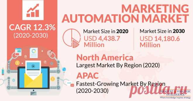 The global marketing automation market generated $4,438.7 million revenue in 2020, and it is expected to grow at a CAGR of 12.3% during 2020–2030. The key factors responsible for the growth of the market include the rising adoption of digital marketing, surging social media usage across the globe, and increasing implementation of marketing automation software by small and medium enterprises (SMEs).