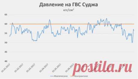 «Нафтогаз Украины» обвиняет «Газпром»