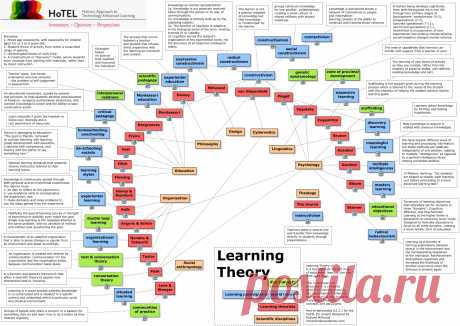 Learning Theory - What are the established learning theories?