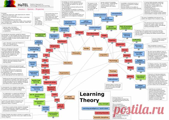 Learning Theory - What are the established learning theories?