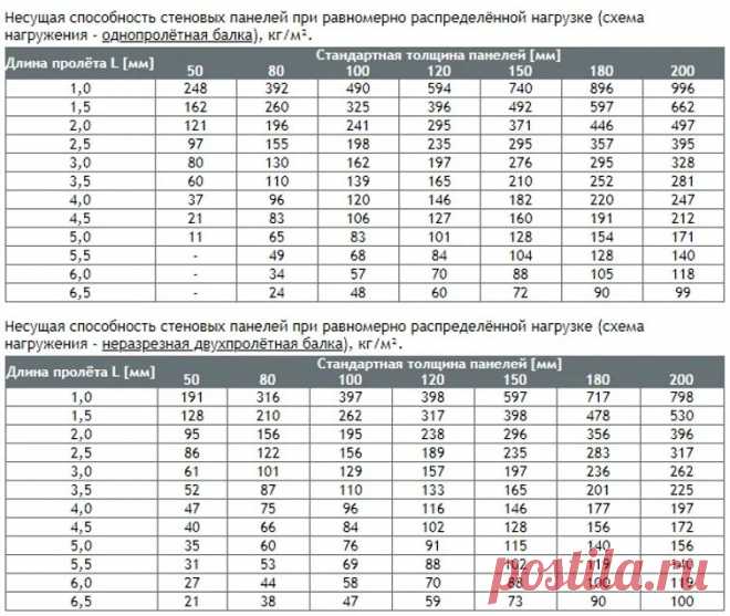 На данных таблице показана несущая способность стеновых сэндвич-панелей с минеральной ватой от производителя ВекторСталь, производящий свою продукцию в Липецке, Воскрсенске (Московская обл.) и пос. Аглос (Аксайский р-он, Ростовская область)