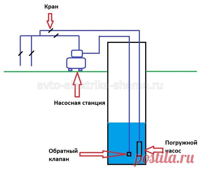 Водопровод на даче, установка насосной станции