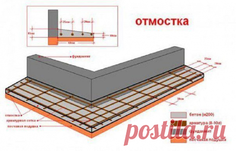 Отмостки